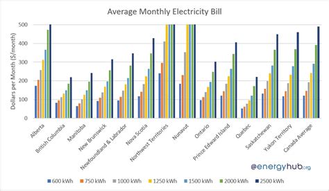 monthly electricity rates in alberta.